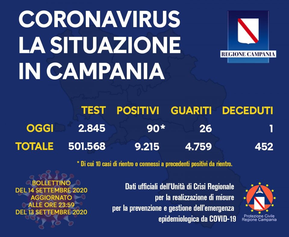 COVID-19, IL BOLLETTINO ORDINARIO DELL'UNITÀ DI CRISI DELLA REGIONE CAMPANIA - 14/9/20 119461820 10158404481798257 3779991592906095867 o 960x787 - COVID-19, IL BOLLETTINO ORDINARIO DELL'UNITÀ DI CRISI DELLA REGIONE CAMPANIA - 14/9/20