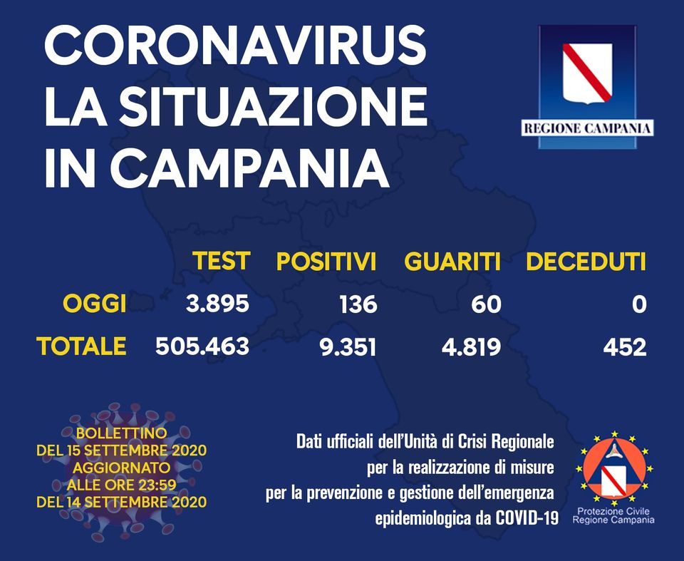 COVID-19, IL BOLLETTINO ORDINARIO DELL'UNITÀ DI CRISI DELLA REGIONE CAMPANIA 119551510 10158406927708257 8265158808570995624 o - COVID-19, IL BOLLETTINO ORDINARIO DELL'UNITÀ DI CRISI DELLA REGIONE CAMPANIA