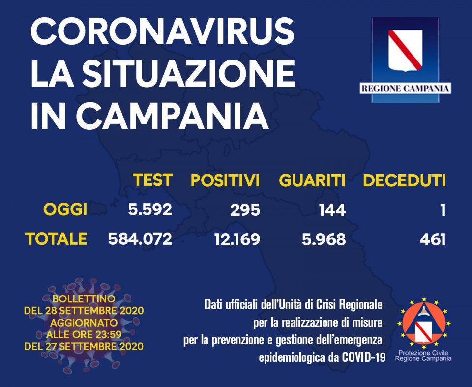 COVID-19, IL BOLLETTINO ORDINARIO DELL'UNITÀ DI CRISI DELLA REGIONE CAMPANIA - 28/9/20 120324894 10158439205483257 8113903256794304234 o 960x787 - COVID-19, IL BOLLETTINO ORDINARIO DELL'UNITÀ DI CRISI DELLA REGIONE CAMPANIA - 28/9/20
