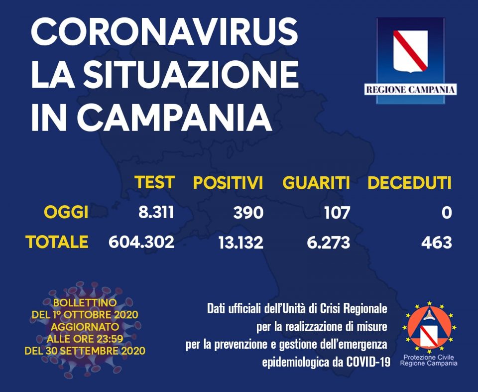 Covid in Campania: 390 positivi e' record (negativo)! Il bollettino dell' 1/10/20 120514921 10158445886988257 8510827143730004842 o 960x787 - Covid in Campania: 390 positivi e' record (negativo)! Il bollettino dell' 1/10/20