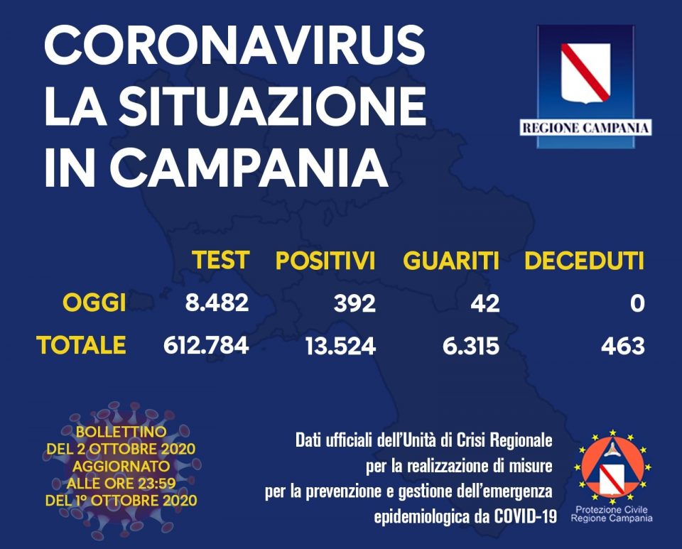 Covid in Campania, De Luca invita alla calma - bollettino e video 120725997 10158448145958257 6104436021794707182 o 960x773 - Covid in Campania, De Luca invita alla calma - bollettino e video