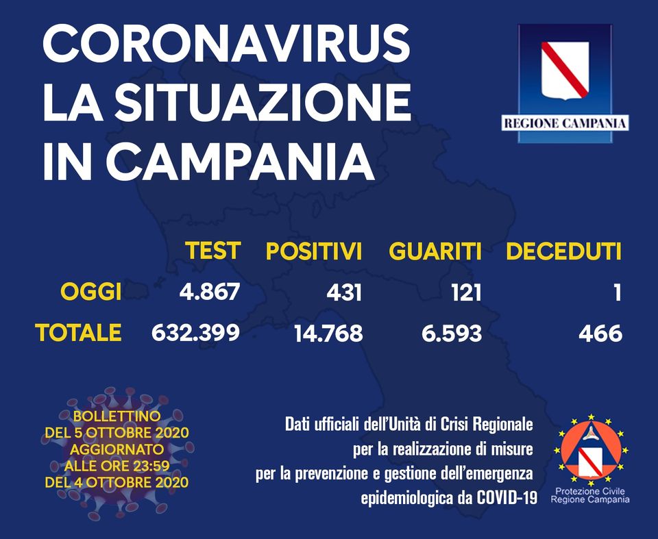COVID-19, IL BOLLETTINO ORDINARIO DELL'UNITÀ DI CRISI DELLA REGIONE CAMPANIA - 5/10/20 120824377 10158455464098257 884975043652647367 o - COVID-19, IL BOLLETTINO ORDINARIO DELL'UNITÀ DI CRISI DELLA REGIONE CAMPANIA - 5/10/20