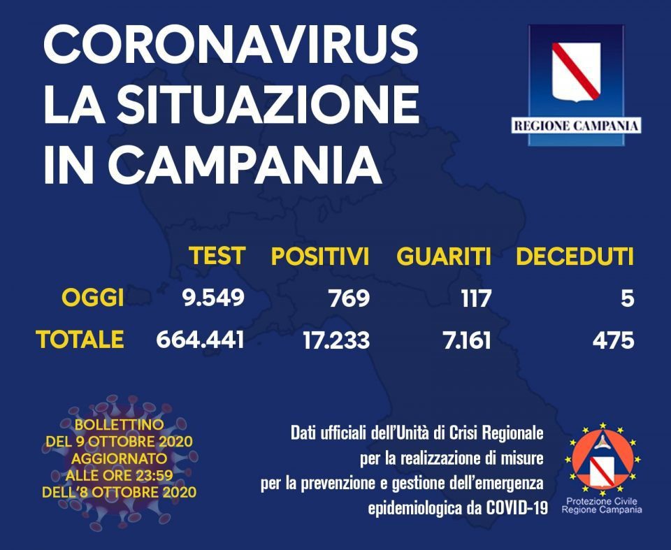 Continua ad aumentare il numero dei contagiati in Campania - il bollettino del 9/10/20 121198778 10158464675478257 3977155144385888349 o 960x787 - Continua ad aumentare il numero dei contagiati in Campania - il bollettino del 9/10/20