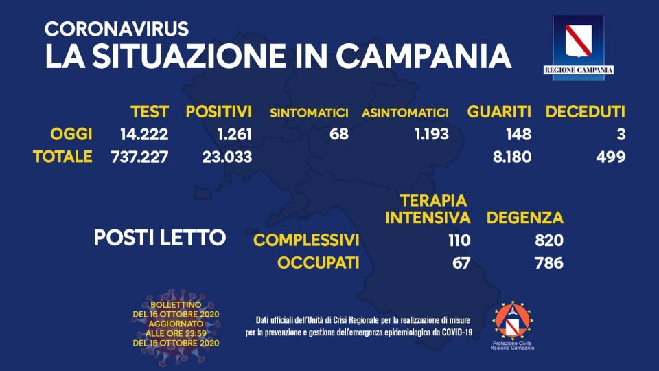 Campania, altri 1.261 positivi 121654679 10158481241078257 4021778314996117922 o 960x540 - Campania, altri 1.261 positivi