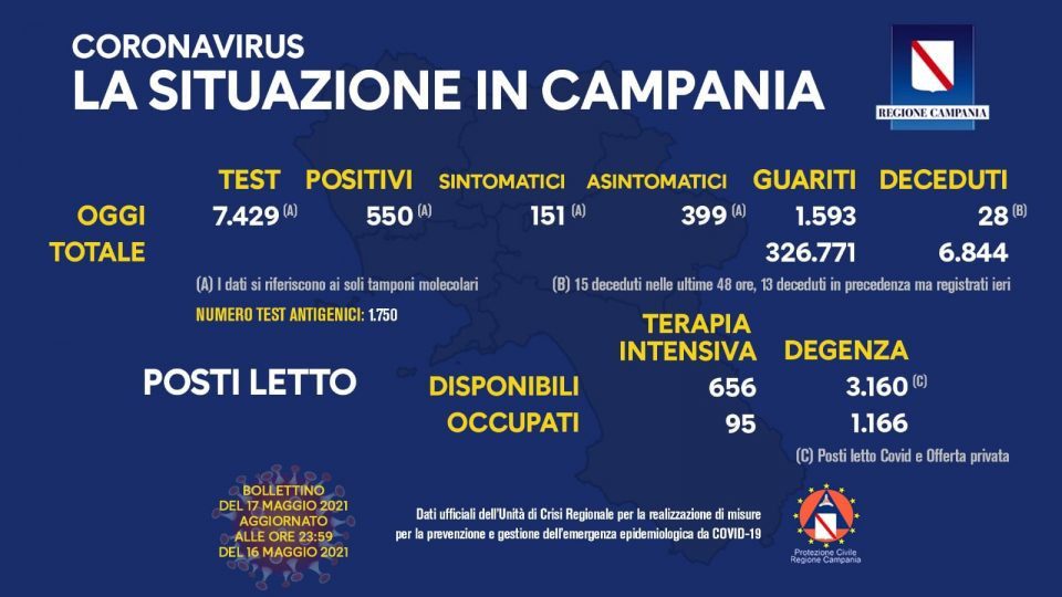 Covid in Italia, 3.455 contagi e 140 morti - Situazione in Campania (17/5/21) 187692329 10158978515518257 2783982413966217590 n 960x540 - Covid in Italia, 3.455 contagi e 140 morti - Situazione in Campania (17/5/21)