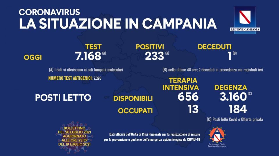 Covid in Italia, 3.558 contagi e 10 morti - situazione in Campania (20/7/21) - perche' bisogna vaccinarsi (non lo sveliamo ora) parleremo di Indimedia (parte uno) 220259778 10159109803848257 6999551217069034586 n 960x540 - Covid in Italia, 3.558 contagi e 10 morti - situazione in Campania (20/7/21) - perche' bisogna vaccinarsi (non lo sveliamo ora) parleremo di Indimedia (parte uno)
