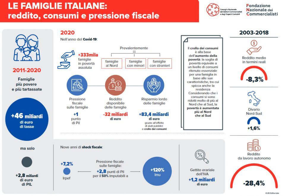 COMMERCIALISTI, FAMIGLIE PIU’ POVERE E PIU’ TARTASSATE: IN DIECI ANNI +46 MILIARDI DI EURO DI TASSE E SOLO +2,8 MILIARDI DI EURO DI PIL famiglie 960x661 - COMMERCIALISTI, FAMIGLIE PIU’ POVERE E PIU’ TARTASSATE: IN DIECI ANNI +46 MILIARDI DI EURO DI TASSE E SOLO +2,8 MILIARDI DI EURO DI PIL