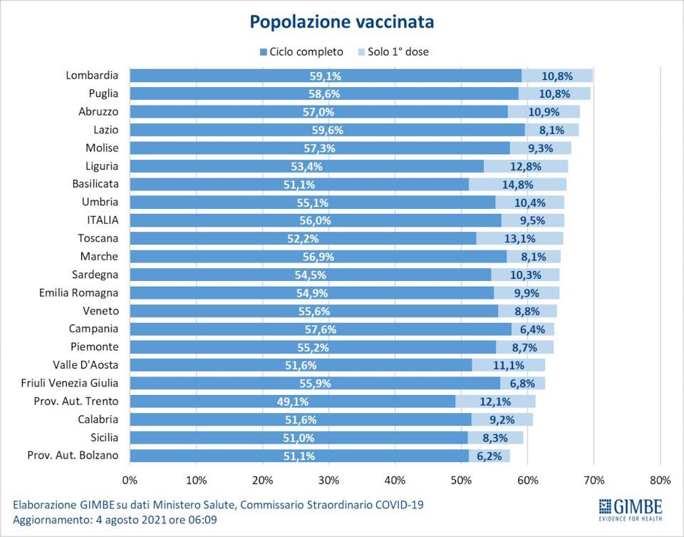 Covid in Italia, Gimbe: rallenta l’incremento dei nuovi casi (+20%), ma aumentano ricoveri e terapie intensive. gimbe2 960x753 - Covid in Italia, Gimbe: rallenta l’incremento dei nuovi casi (+20%), ma aumentano ricoveri e terapie intensive.