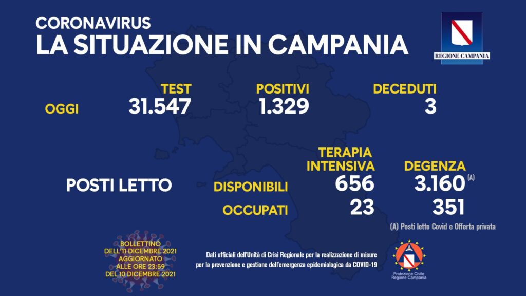 Covid in Italia: 21.042 positivi e 96 vittime. Situazione in Campania (11/12/21)